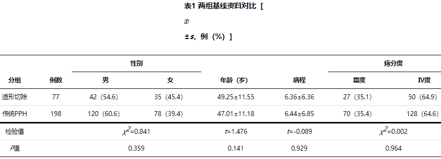 痔疮吻合钉长什么样【论著】吻合器痔上黏膜适形切除钉合术治疗Ⅲ~Ⅳ度环状混合痔的临床疗效分析_https://www.jmylbn.com_新闻资讯_第5张