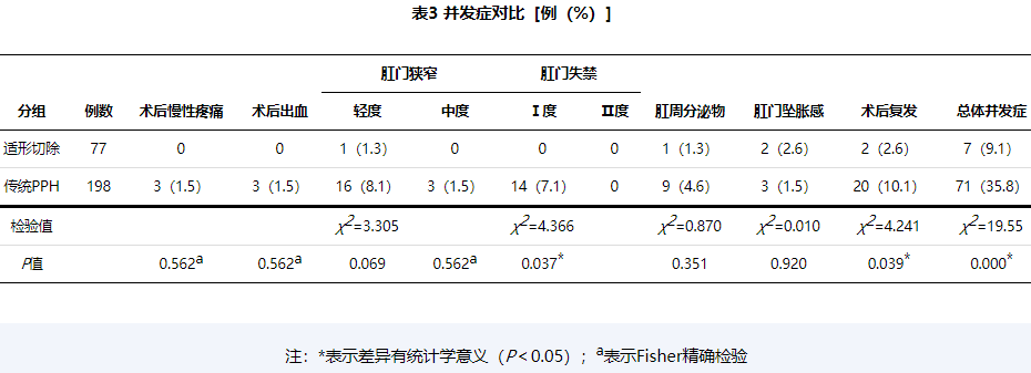 痔疮吻合钉长什么样【论著】吻合器痔上黏膜适形切除钉合术治疗Ⅲ~Ⅳ度环状混合痔的临床疗效分析_https://www.jmylbn.com_新闻资讯_第7张