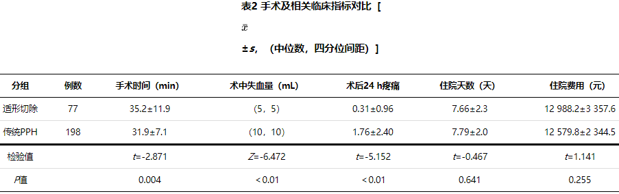 痔疮吻合钉长什么样【论著】吻合器痔上黏膜适形切除钉合术治疗Ⅲ~Ⅳ度环状混合痔的临床疗效分析_https://www.jmylbn.com_新闻资讯_第6张