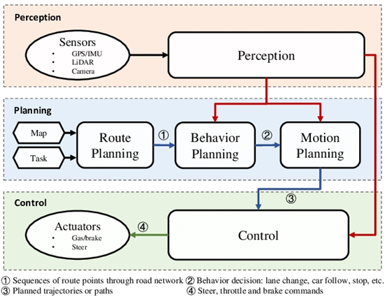 自动驾驶汽车的发展与“相邻可能”的图4