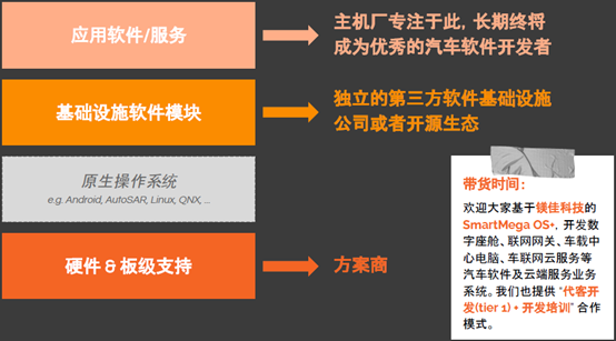 SDV之汽車OS普及篇的圖6