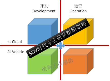 谈谈SDV时代，OEM的组织结构设计的图7