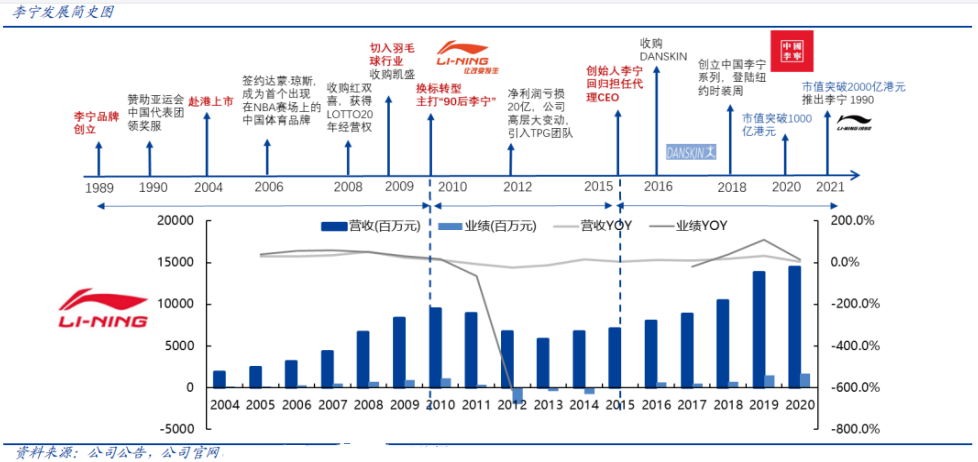 李宁公司已过而立之年