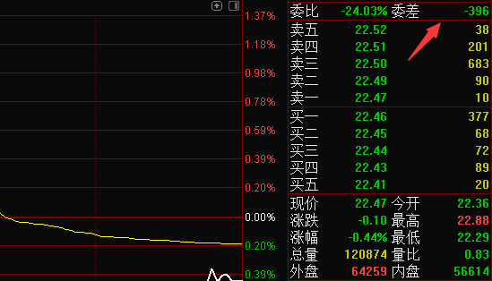 股票委比委差怎样判断