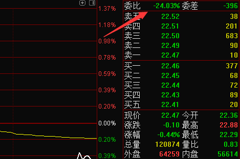 股票委比委差怎样判断