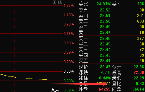 股票委比委差怎样判断