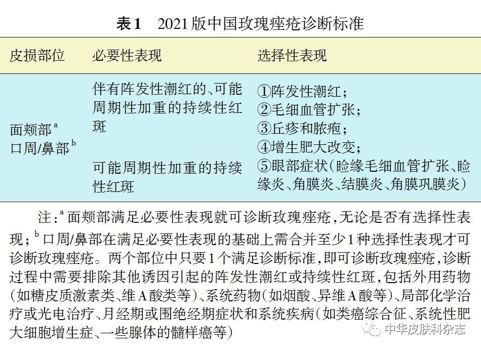 指南与共识 中国玫瑰痤疮诊疗指南 21版 转载 优势技术 皮肤科 科室导航 就诊指南 河南省人民医院