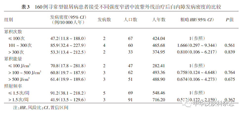 什么是窄谱紫外线治疗窄谱中波紫外线治疗会影响寻常型银屑病患者皮肤恶性肿瘤、带状疱疹及白内障的发病吗？_https://www.jmylbn.com_新闻资讯_第7张