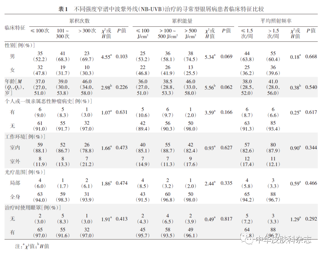 什么是窄谱紫外线治疗窄谱中波紫外线治疗会影响寻常型银屑病患者皮肤恶性肿瘤、带状疱疹及白内障的发病吗？_https://www.jmylbn.com_新闻资讯_第4张