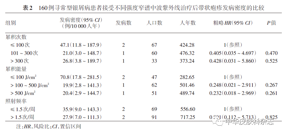 什么是窄谱紫外线治疗窄谱中波紫外线治疗会影响寻常型银屑病患者皮肤恶性肿瘤、带状疱疹及白内障的发病吗？_https://www.jmylbn.com_新闻资讯_第6张