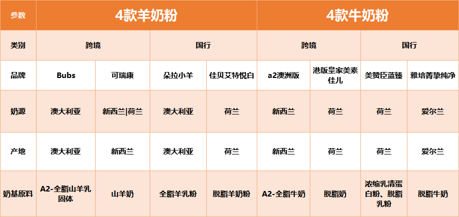 佳贝艾特和羊滋滋哪个好_佳贝艾特奶粉最新事件2_佳贝艾特悦白和bubs羊奶粉哪个好