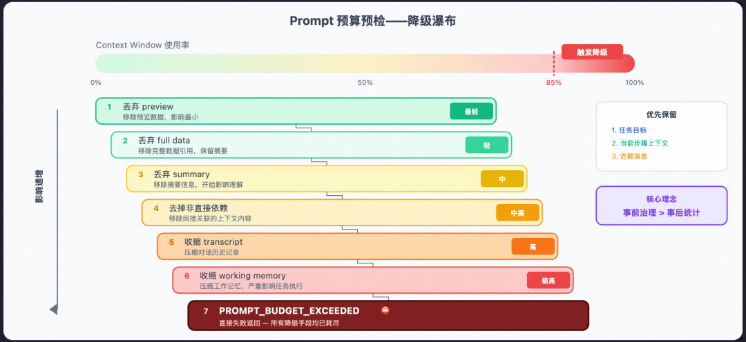 从 Prompt 到 Harness：企业级 Agent 工程的完整演进之路