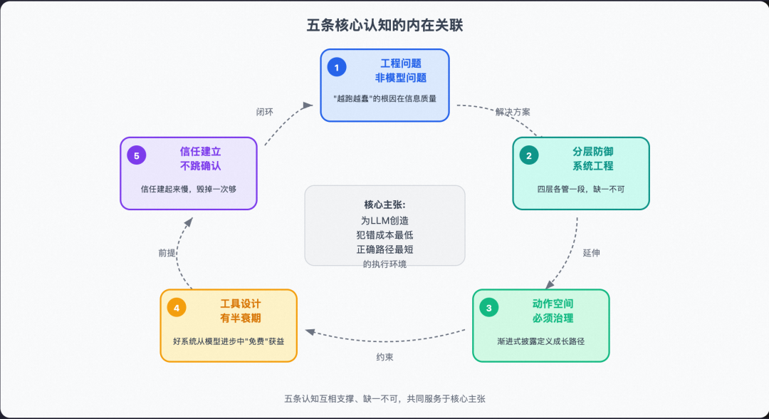 从 Prompt 到 Harness：企业级 Agent 工程的完整演进之路