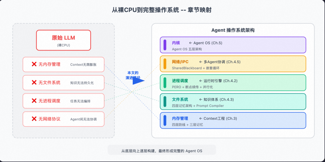 从 Prompt 到 Harness：企业级 Agent 工程的完整演进之路