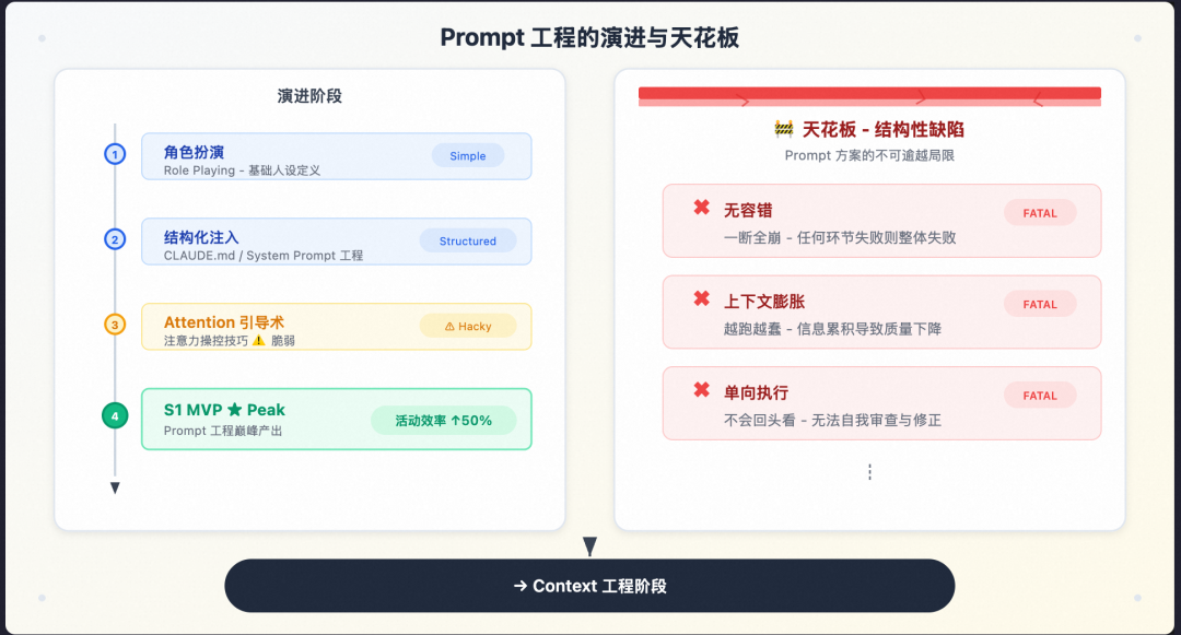 从 Prompt 到 Harness：企业级 Agent 工程的完整演进之路