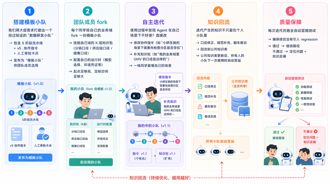 从超级个体到超级组织：1688 数据中心 Multi-Agent 研发小队实录