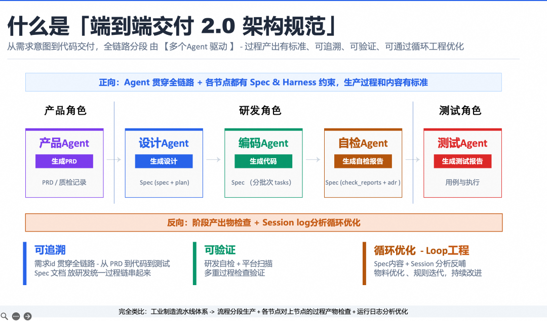 端到端交付2.0：像工业流水线一样的生产和交付需求
