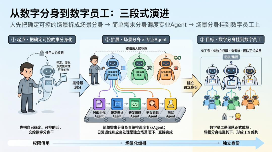 端到端交付2.0：像工业流水线一样的生产和交付需求