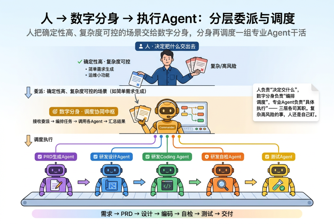 端到端交付2.0：像工业流水线一样的生产和交付需求