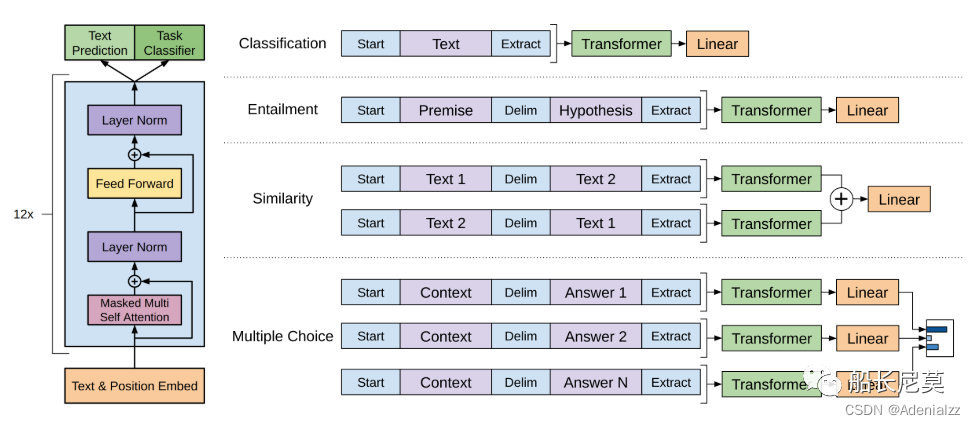 ChatGPT系列语言模型的开端--GPT-1