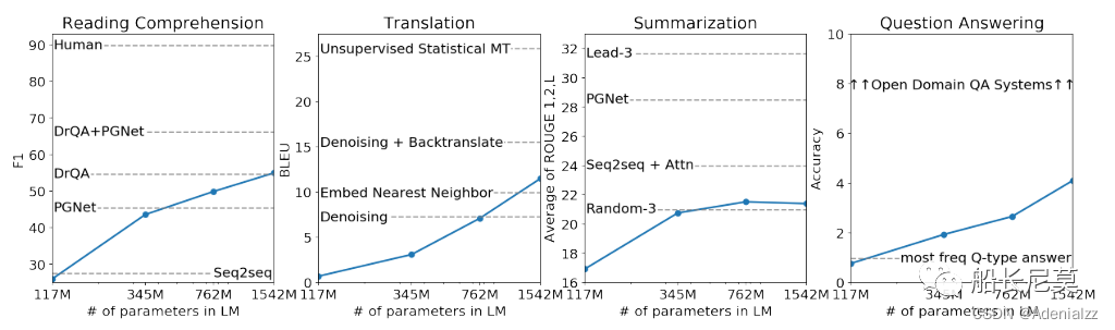 ChatGPT系列语言模型--GPT-2
