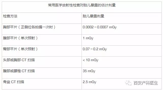 懷孕了拍了CT，這孩子能不能留？ 親子 第8張