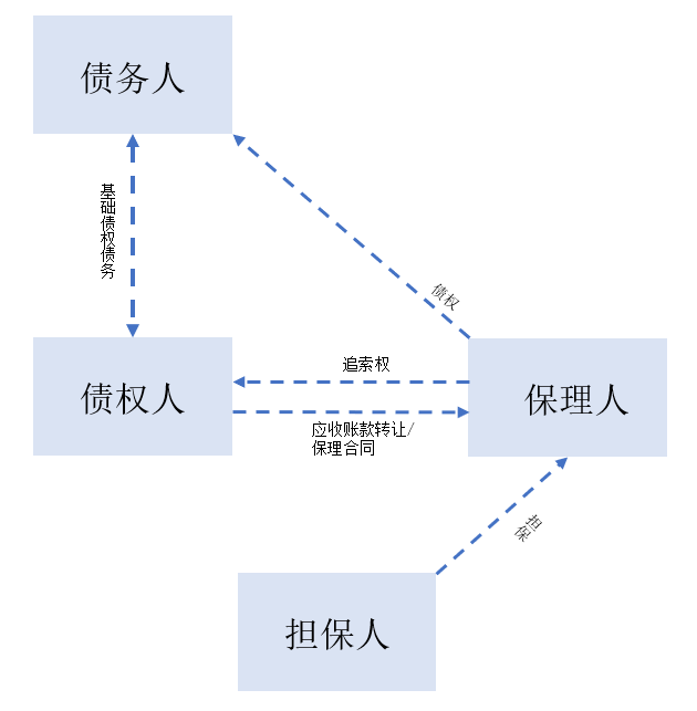 浅析保理不良债权投资相关法律问题