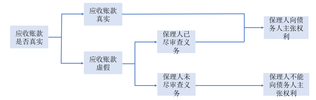 浅析保理不良债权投资相关法律问题
