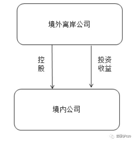 企業(yè)分紅的九大稅務(wù)籌劃方法