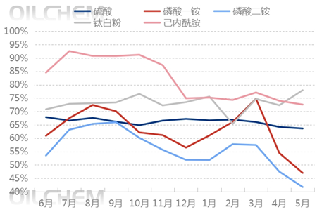 [隆众聚焦]：硫酸市场区域分化加剧，供需双弱下成本支撑犹存