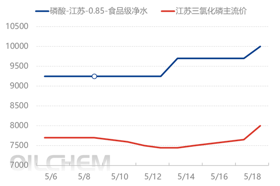 [隆众聚焦]：黄磷后期价格走向 有待需求端指引