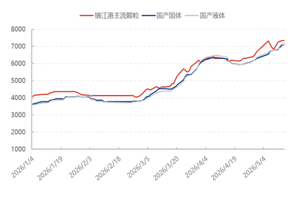 [隆众聚焦]：五一节后硫磺价格攀升 预计后市价格震荡运行