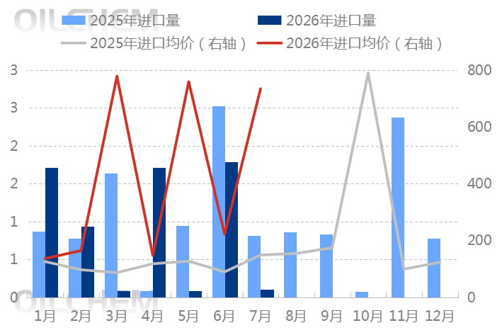 [隆众聚焦]：出口维持低位 7月硫酸进出口盘点