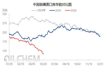 [隆众聚焦]：肥企保供资源落地后，硫磺传统贸易格局或将被打破
