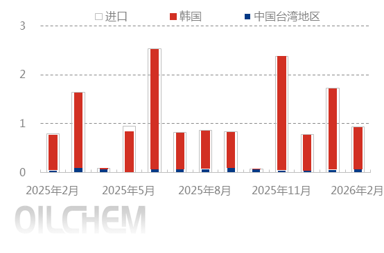 [隆众聚焦]： 中国硫酸进口集中度高，出口市场灵活切换