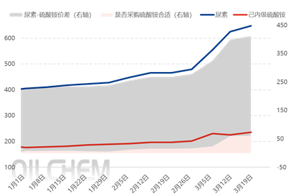 [隆众聚焦]：硫酸铵价位持续推涨背后的原因