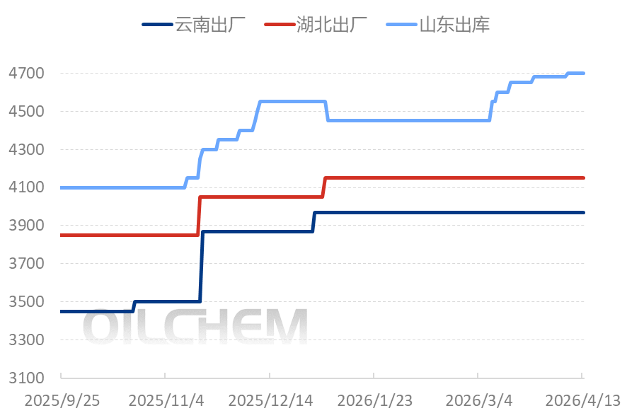[隆众聚焦]：春耕即将收官，磷酸二铵市场陷入涨跌拉锯