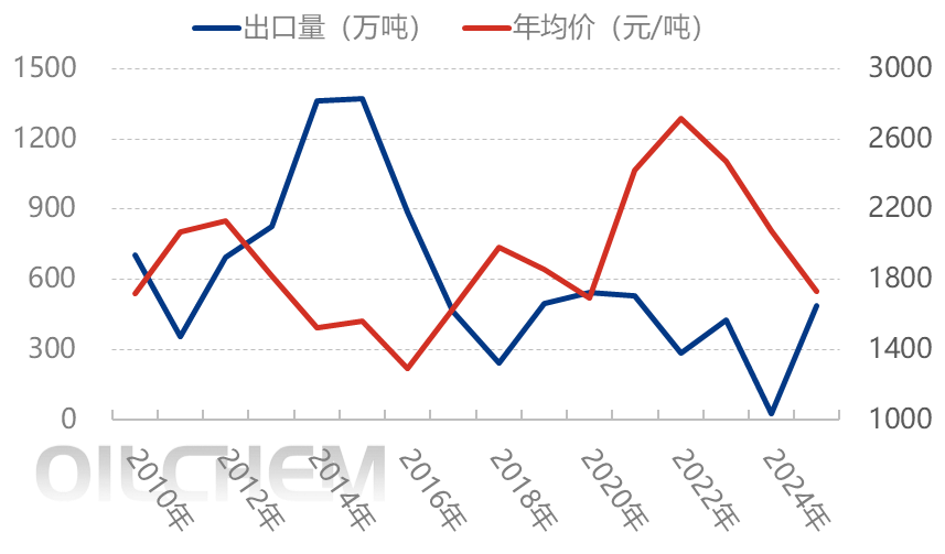 [隆众聚焦]：国内尿素——出口传闻扰动 保供稳价托底