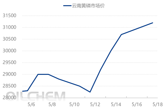 [隆众聚焦]：黄磷后期价格走向 有待需求端指引