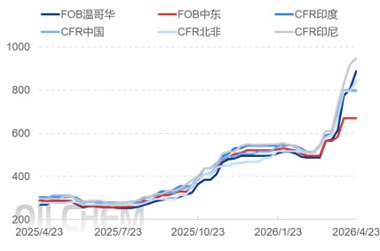 [隆众聚焦]：地缘冲突驱动供需失衡 硫磺市场短期维持高位震荡