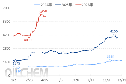 [隆众聚焦]：地缘冲突驱动供需失衡 硫磺市场短期维持高位震荡