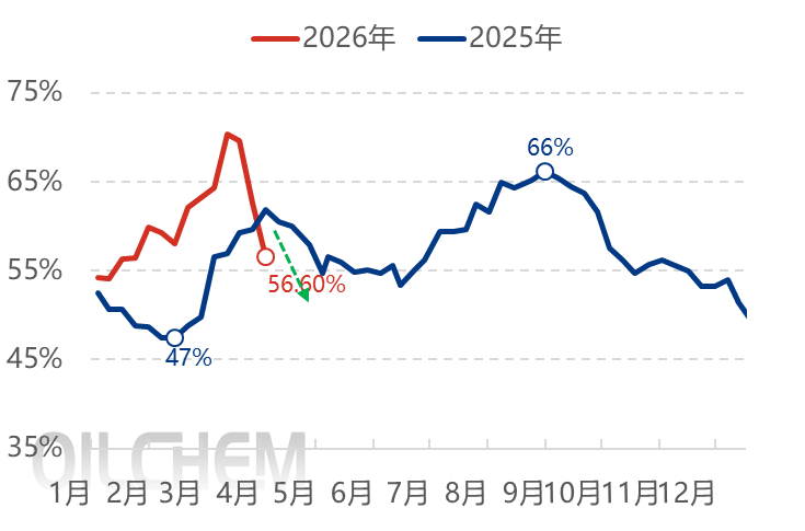 【隆众聚焦】:成本承压供需僵持 磷酸一铵行业开工负荷持续走低