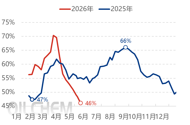 【热点聚焦】：磷酸一铵：行业分化加剧 开工负荷一路下滑
