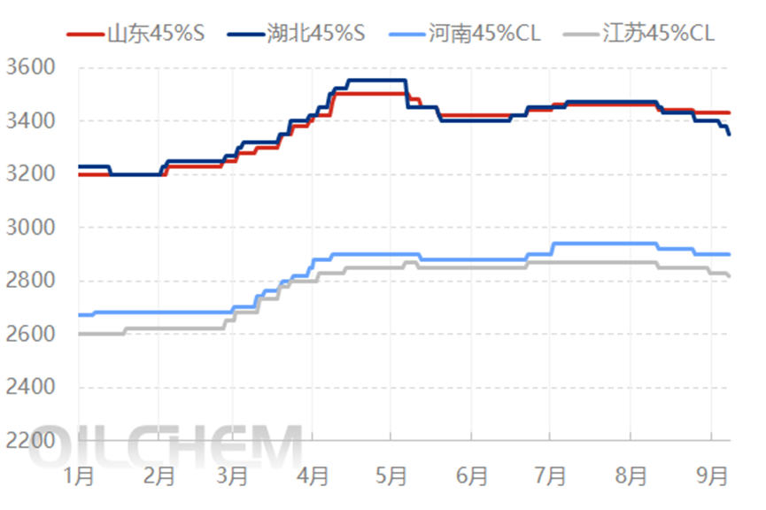 [隆众聚焦]：氯化铵上行驱动力仍有待加强