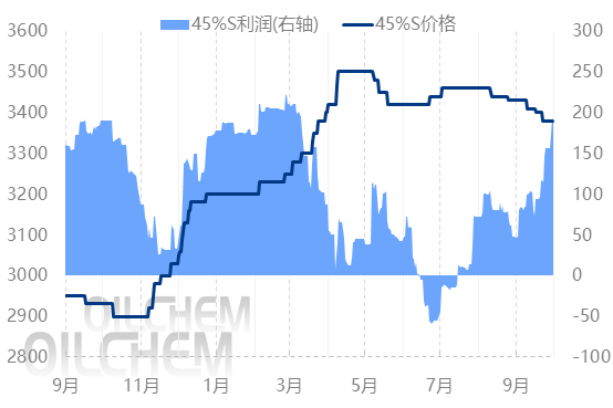 [隆众聚焦]：8月氮磷钾三元复合肥出口量大增
