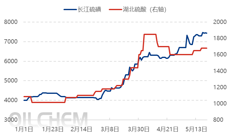 【热点聚焦】：磷酸一铵：行业分化加剧 开工负荷一路下滑