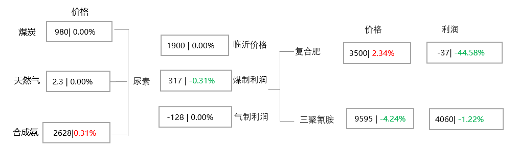 [隆众聚焦]：价格中枢趋稳，尿素市场分化