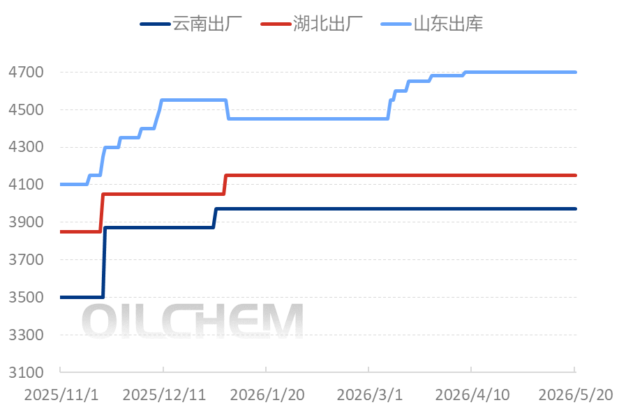 [隆众聚焦]：“硫”年不利，二铵难为：市场静候平价硫磺