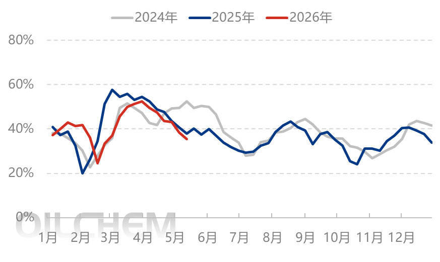 [隆众聚焦]：需求情绪双重加压 尿素行情弱势下行