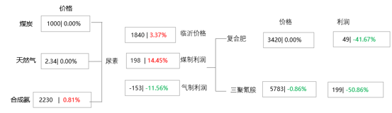 [隆众聚焦]：出口落地给予支撑 尿素行情探底回升